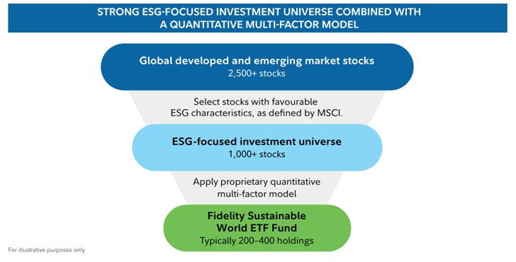 ESG Investment multi factor model