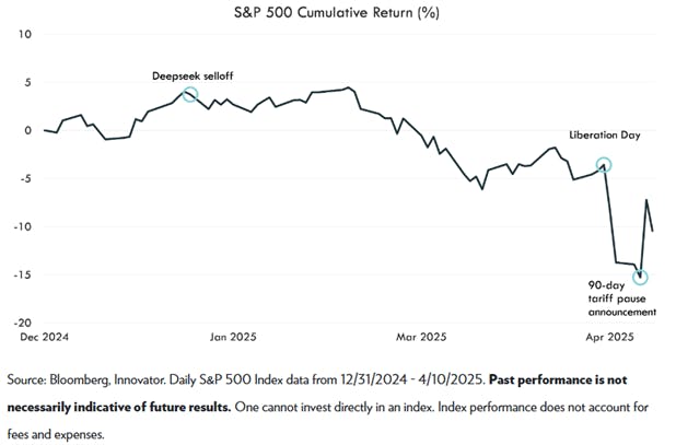 S&P 500 Cumulative Returns