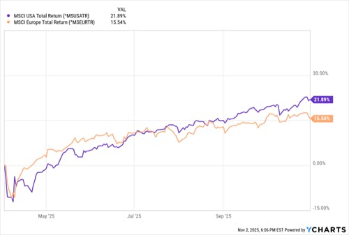 MSCI Europe vs USA