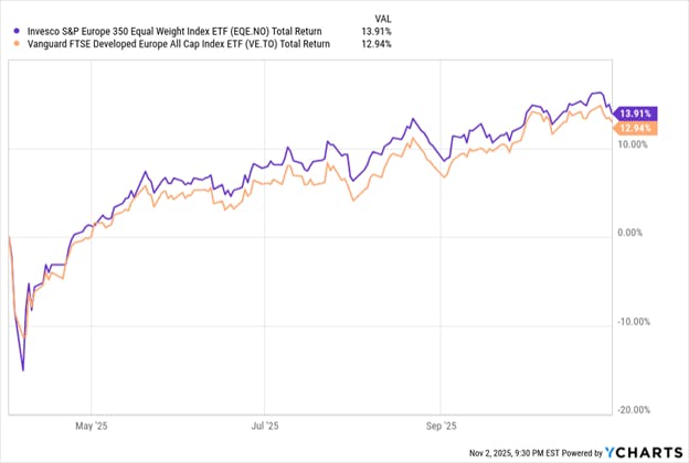 EQE vs VE ETF