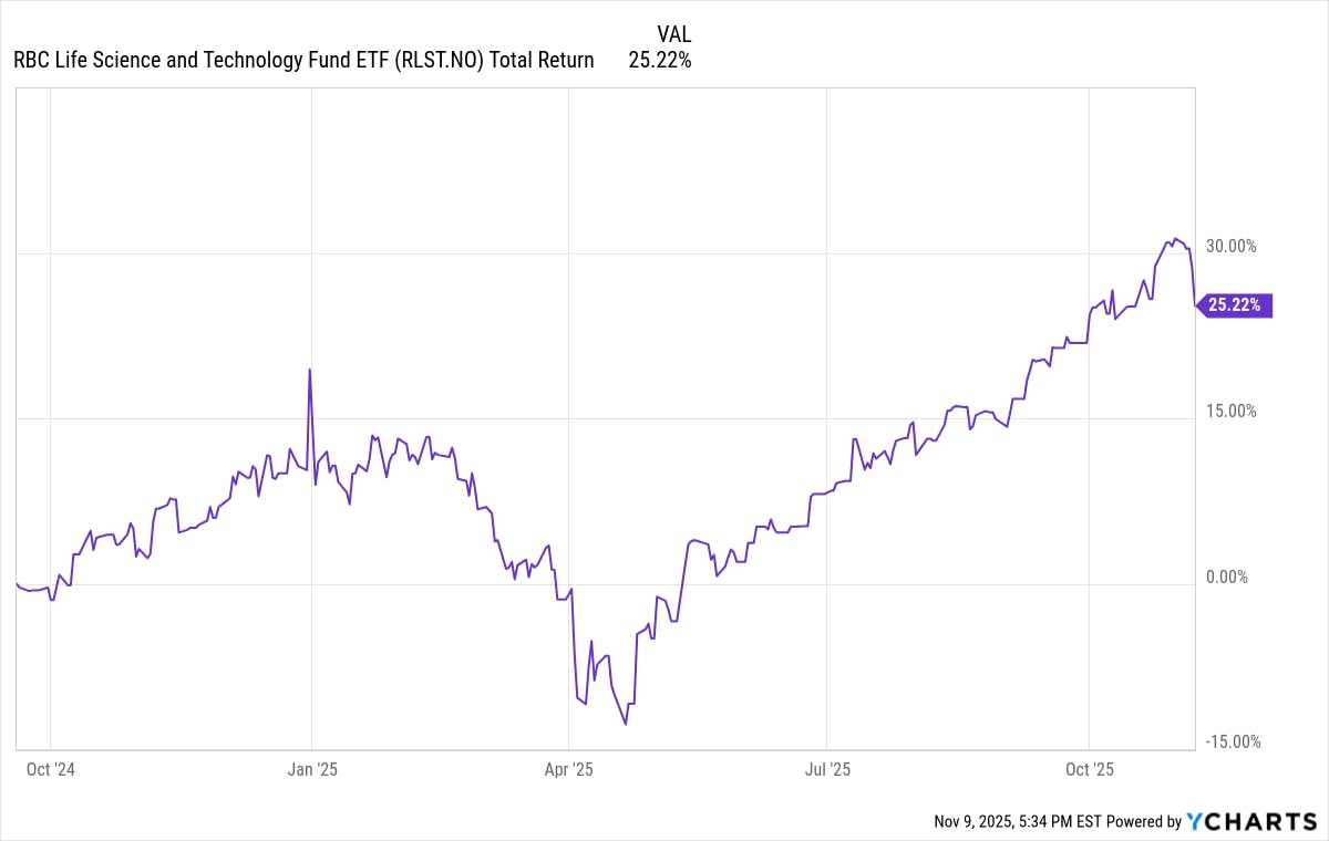 RLST ETF Return