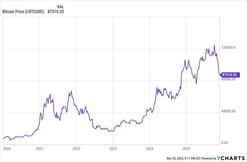 BTC USD since 2020
