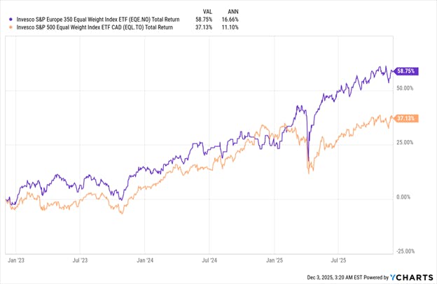 EQE vs EQL Returns