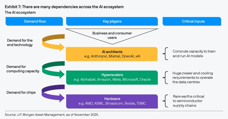 AI ecosystem dependencies