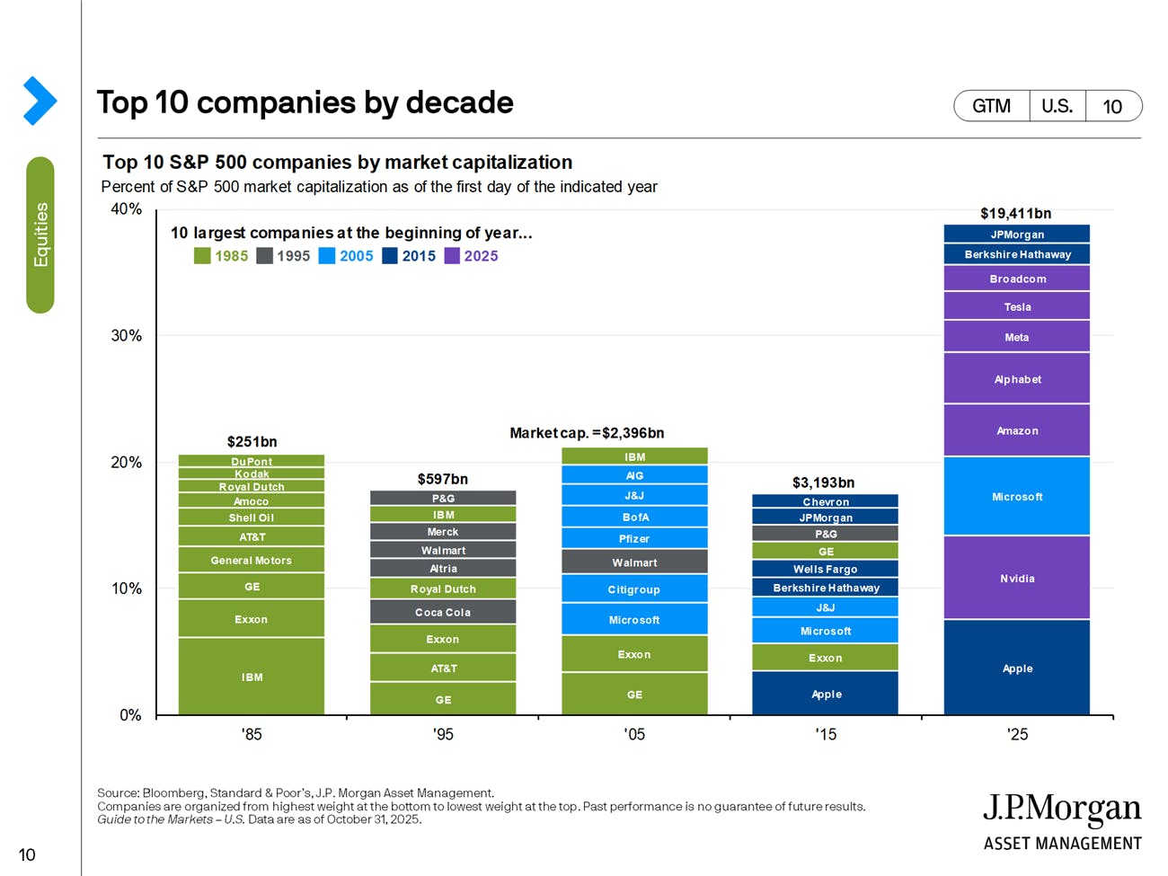 Top 10 companies by decade