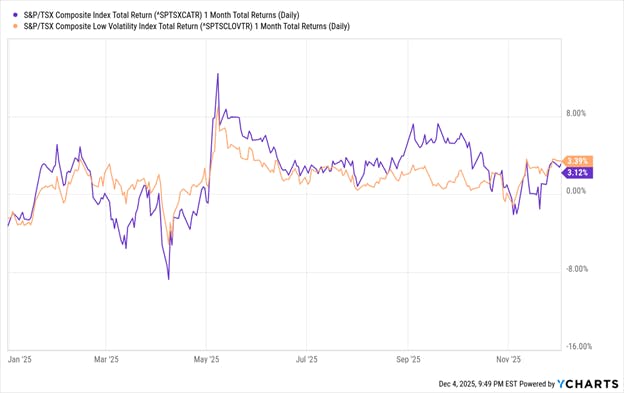 SP/TSX Composite Index vs SP/TSX Composite Low Volatility