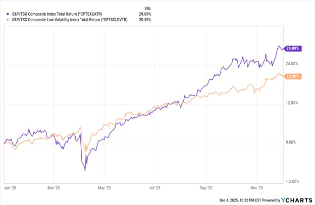 SP/TSX Composite Index vs SP/TSX Composite Low Volatility YTD Total Returns