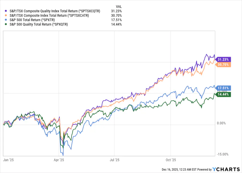 S&P TSX Sectors