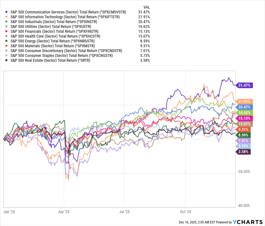 S&P Sector Indexes Returns