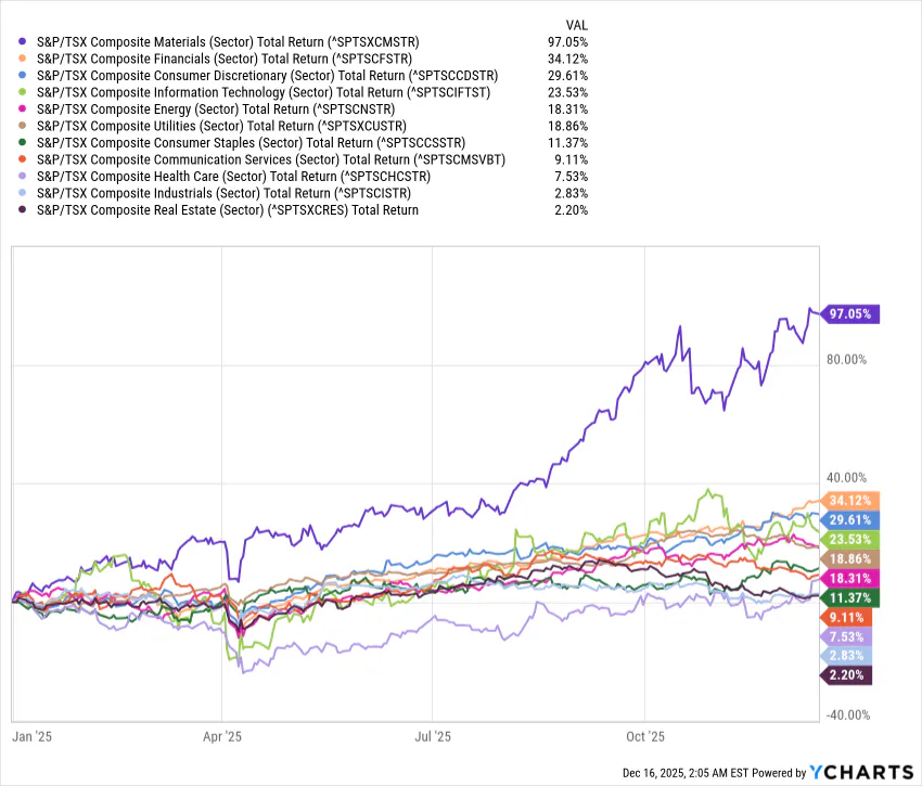 S&P/TSX Indexes Returns