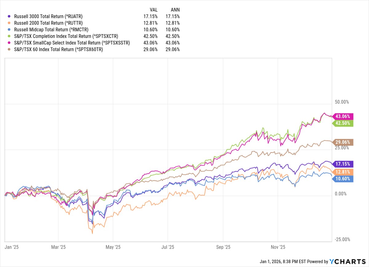 Small Cap Returns 2025