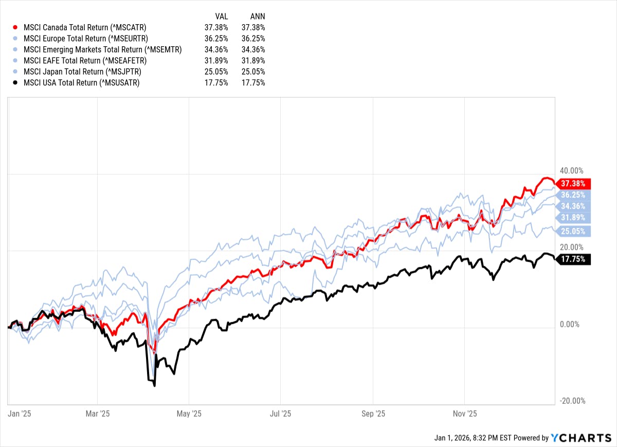 MSCI Index Returns 2025