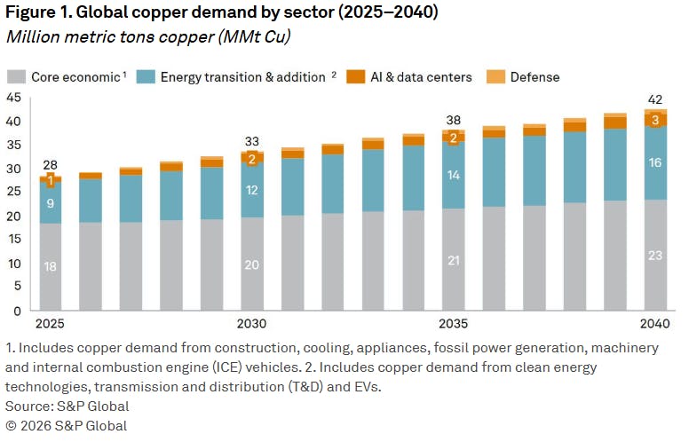 Copper Demand by Sector