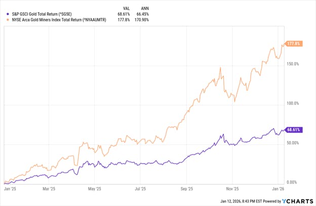 Gold Index vs Gold Miners Index