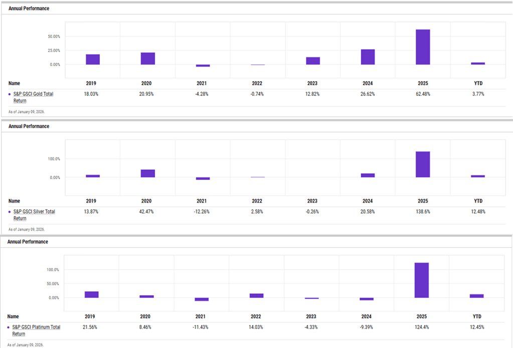 Gold Annual Performance