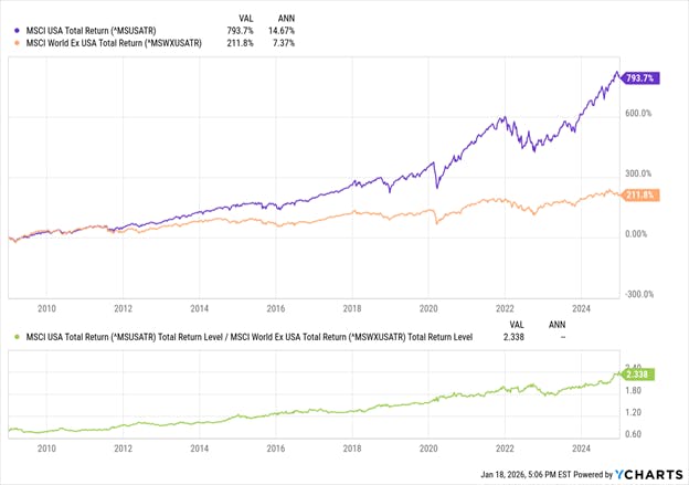 MSCI World vs MSCI Ex USA