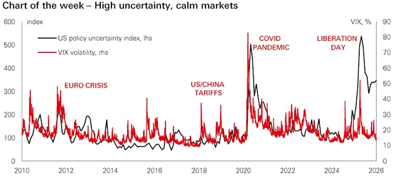 Chart of the week - High Uncertainty calm markets