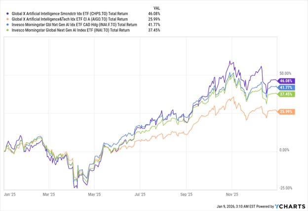 AI ETFs Returns