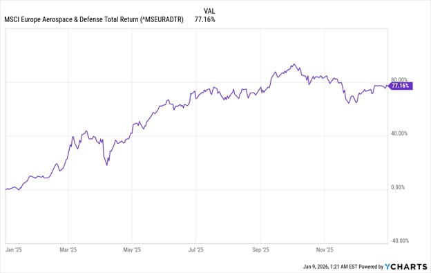 MSCI Europe Defense Index