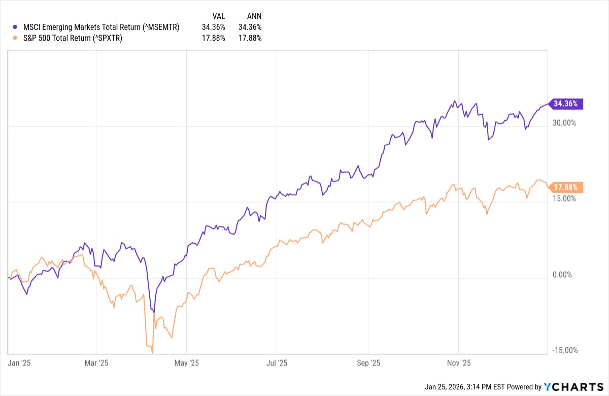 Emerging Market Index