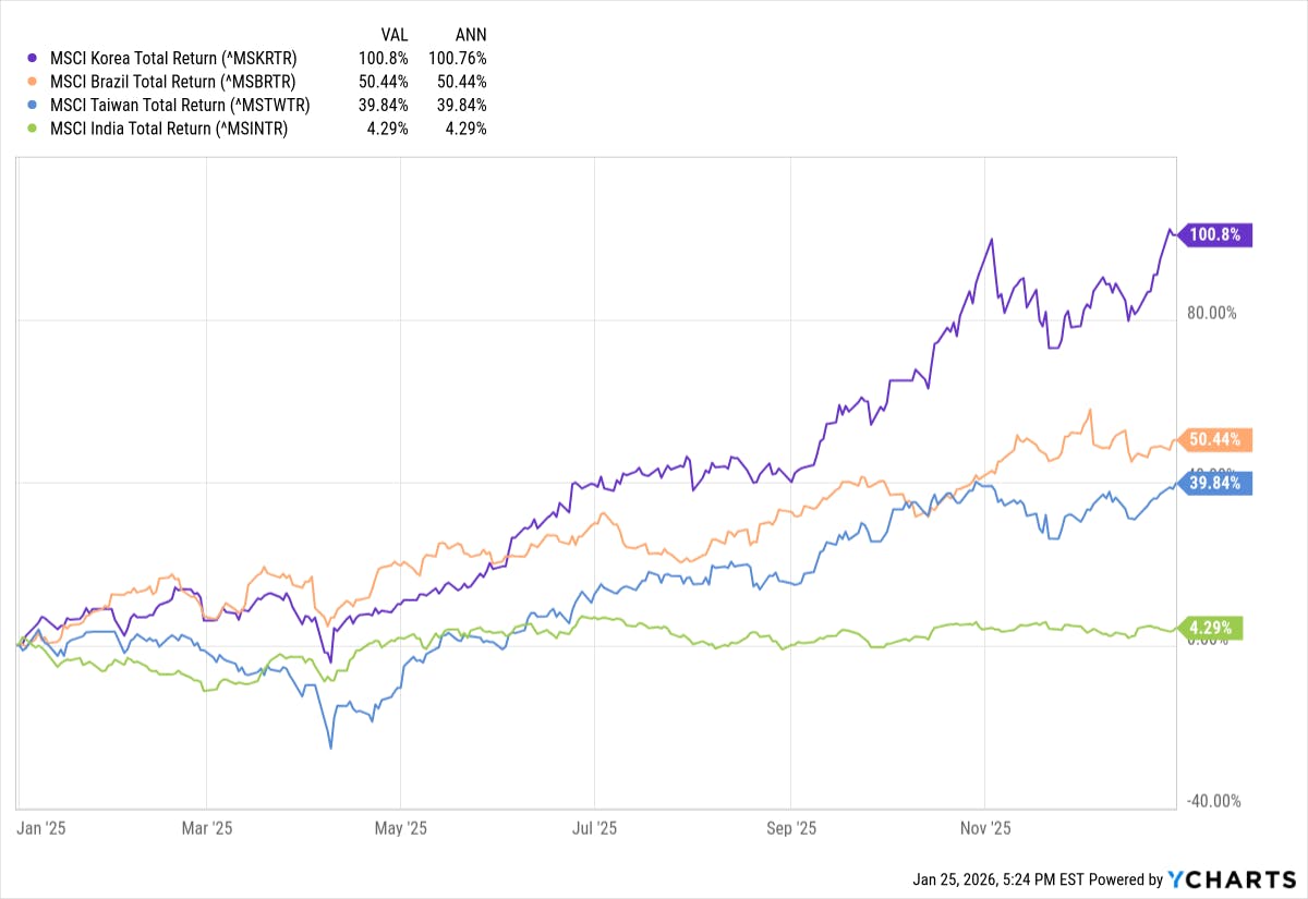 MSCI Emerging Countries Indexes