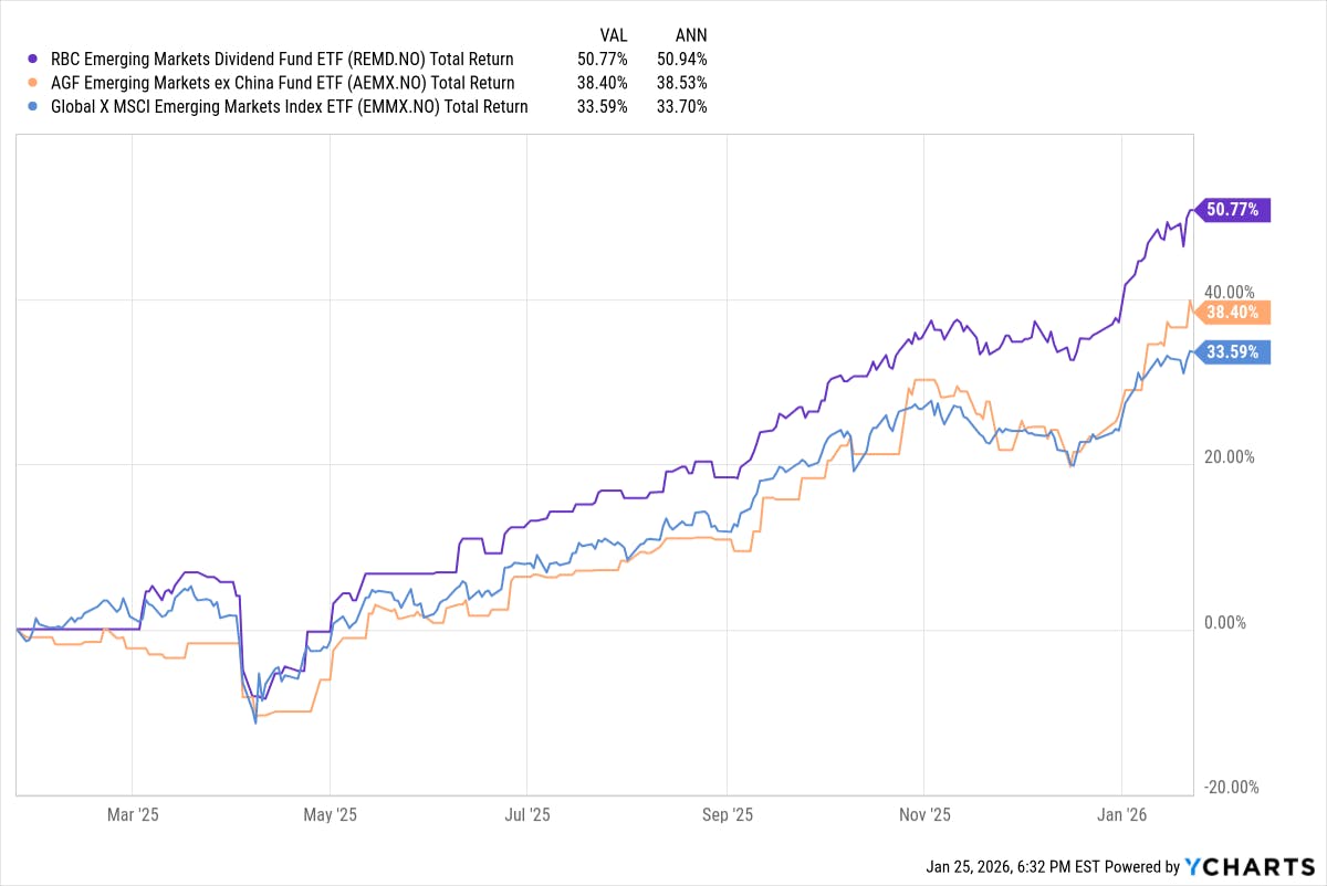 Emerging Market ETFs