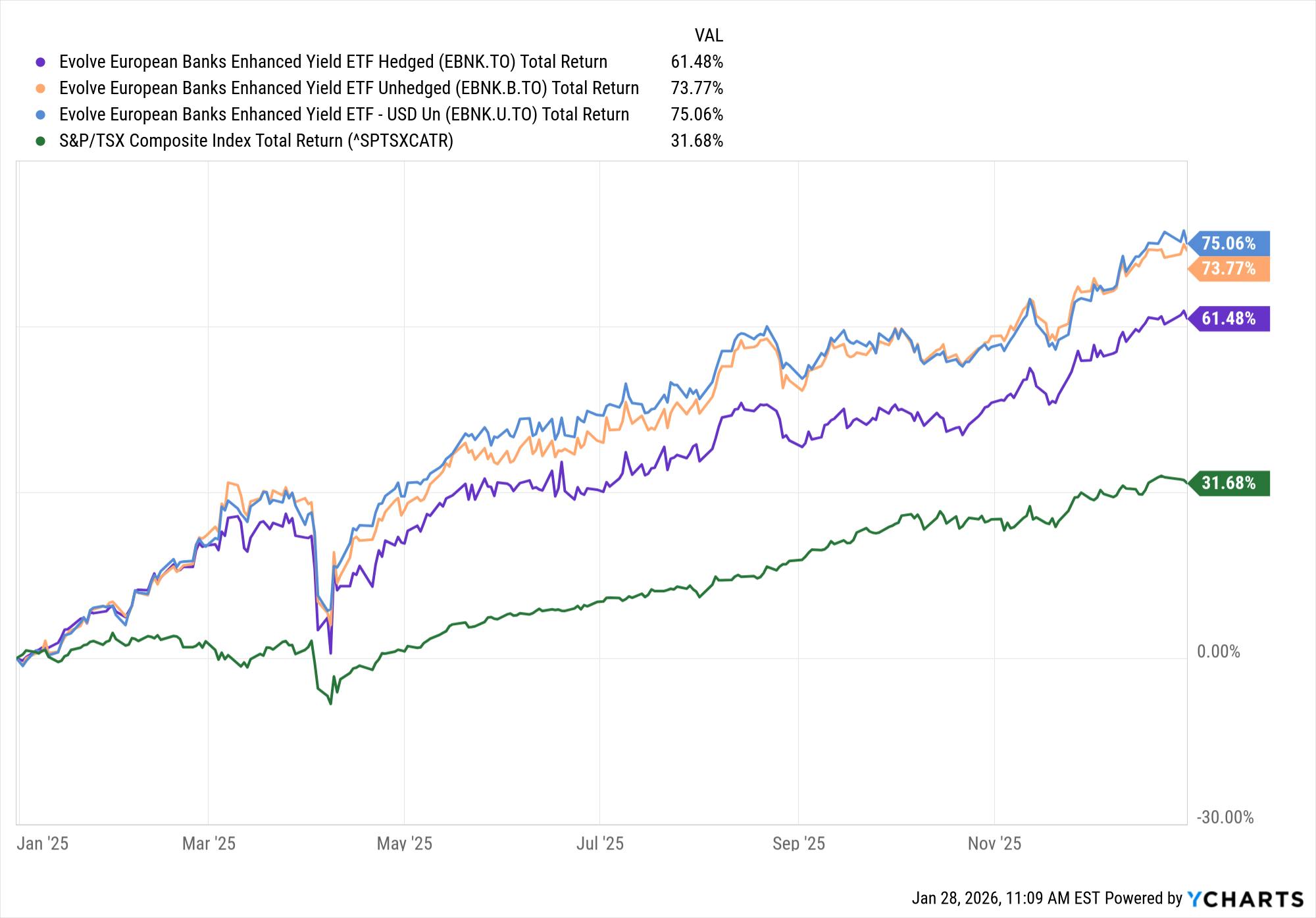 EBNK ETF Performance