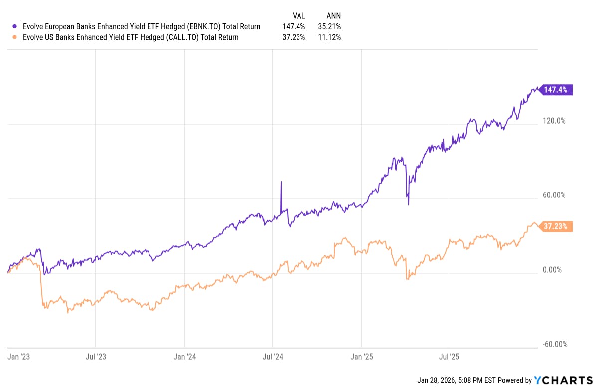 EBNK vs CALL ETF Performance