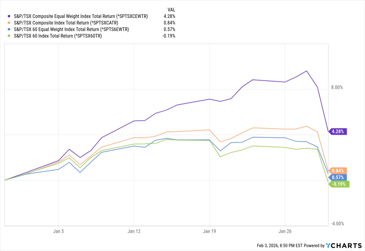 ETFs performance 
