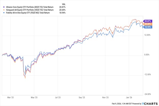XEQT VEQT FEQT ETF Performance