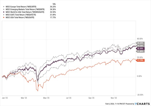 Indexes Performance