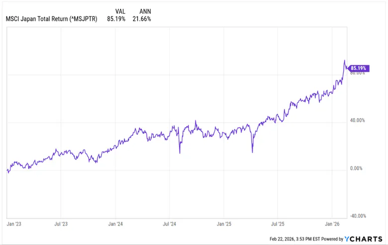 MSCI Japan Index