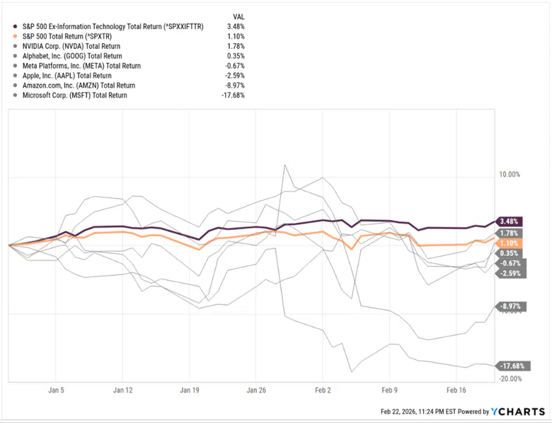 S&P Sector YTD 2026
