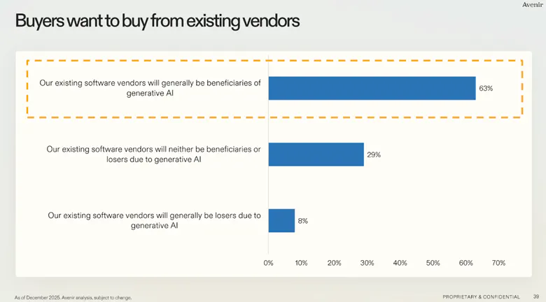 Buyers want to buy from existing vendors