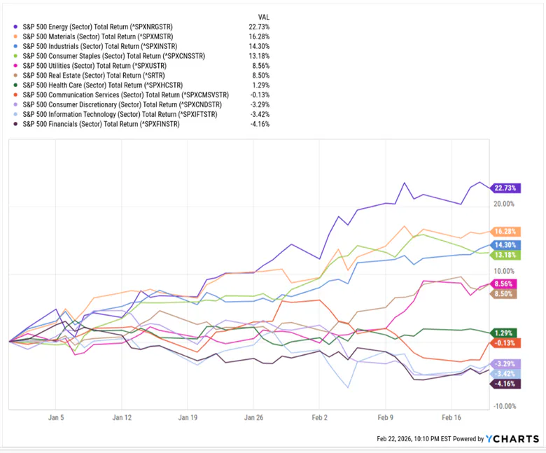 S&P Sector Returns