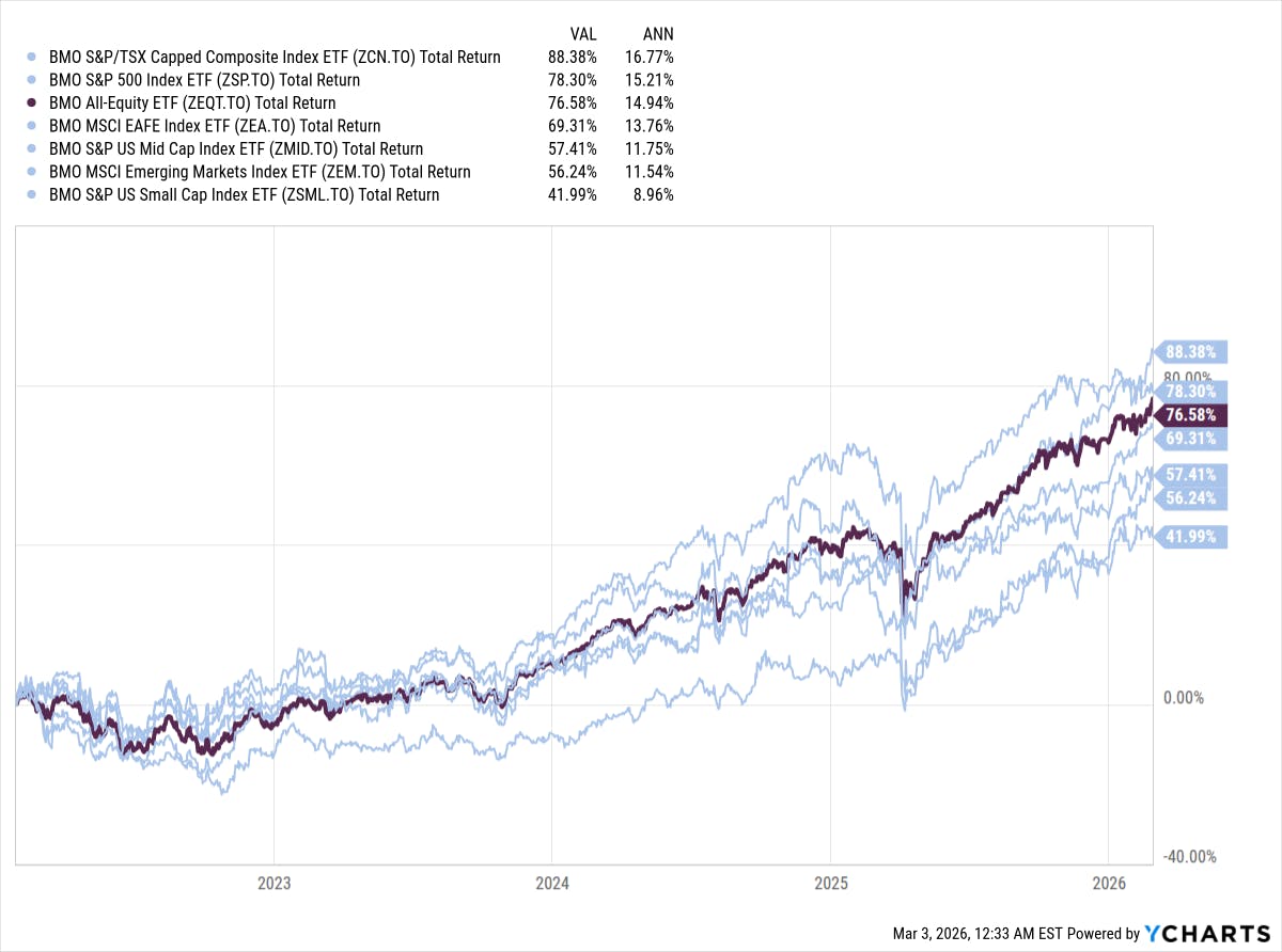 ZEQT ETF Performance