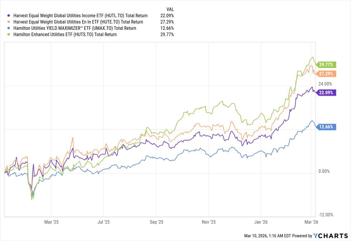 Utilities ETF Performance