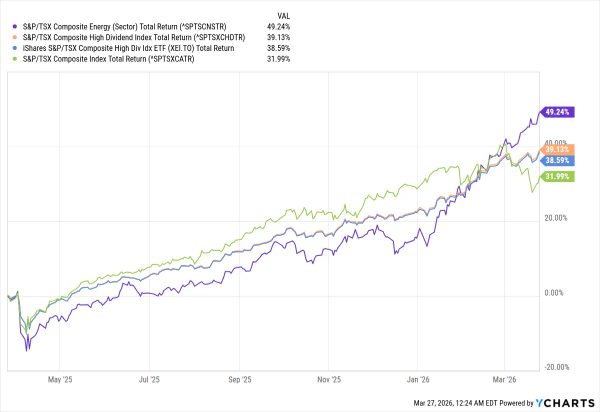 S&P Sector Energy Index Returns 1 Year