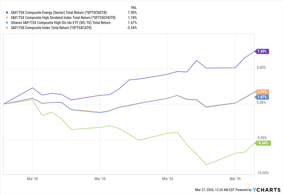 S&P Sector Energy Index Returns YTD