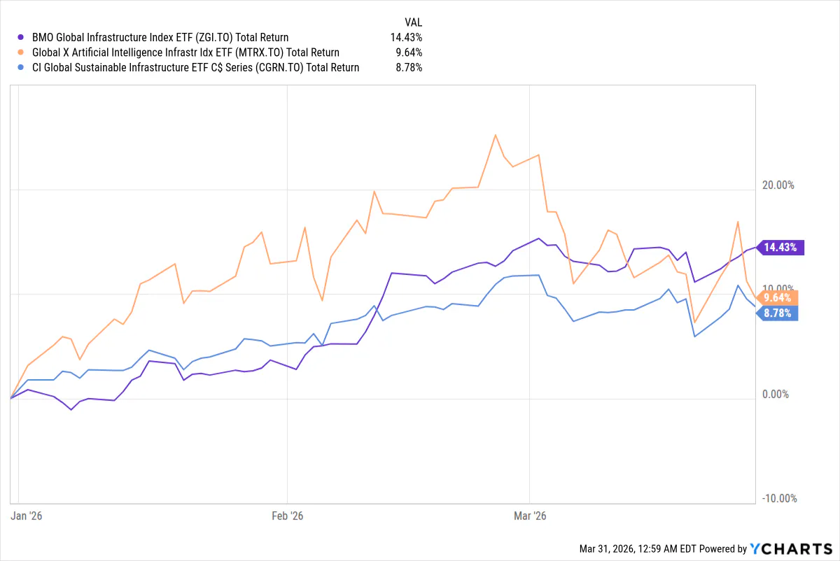 Infrastructure ETFs YTD Performance