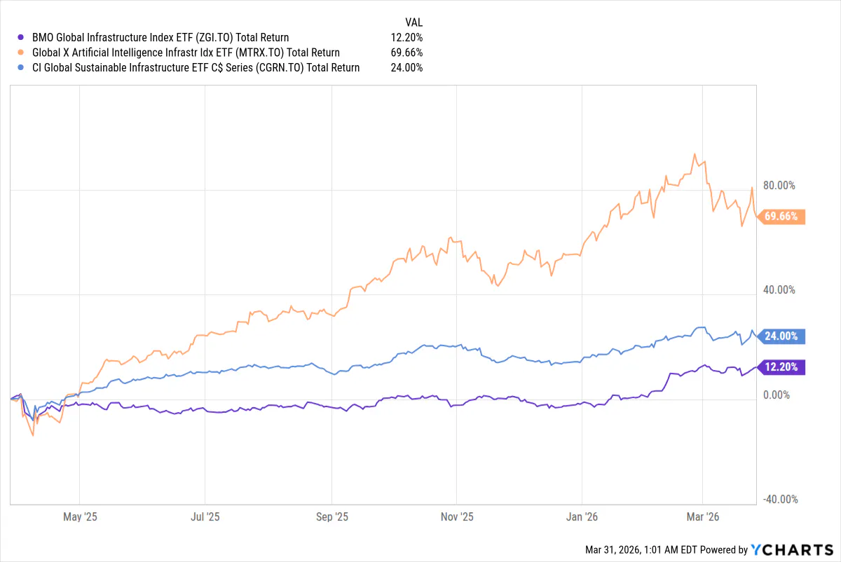 Infrastructure ETF Performance 1 Year