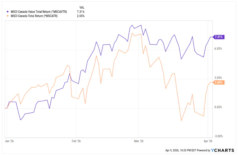 MSCI Value Index Returns
