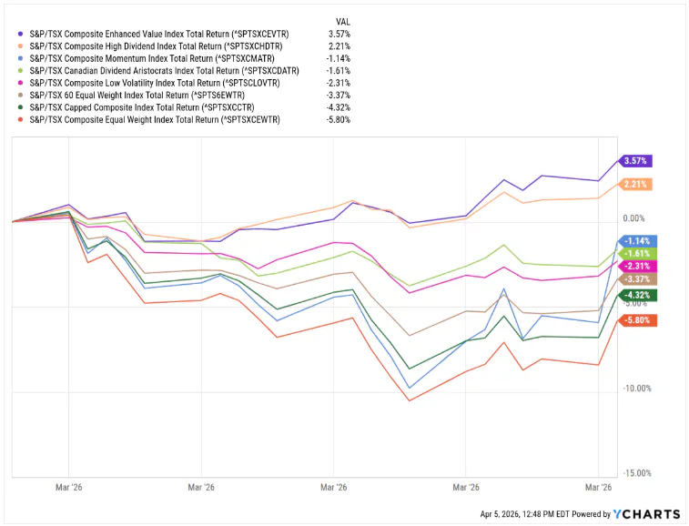 S&P Sector Returns March