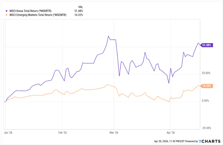 MSCI Korea Returns