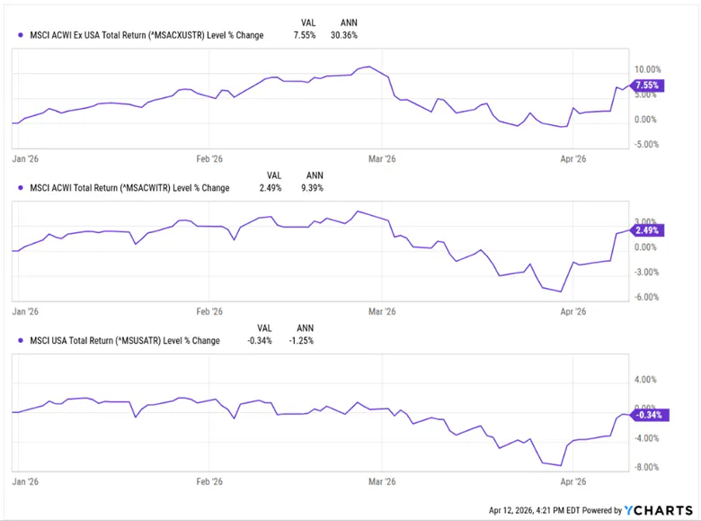 MSCI Total returns