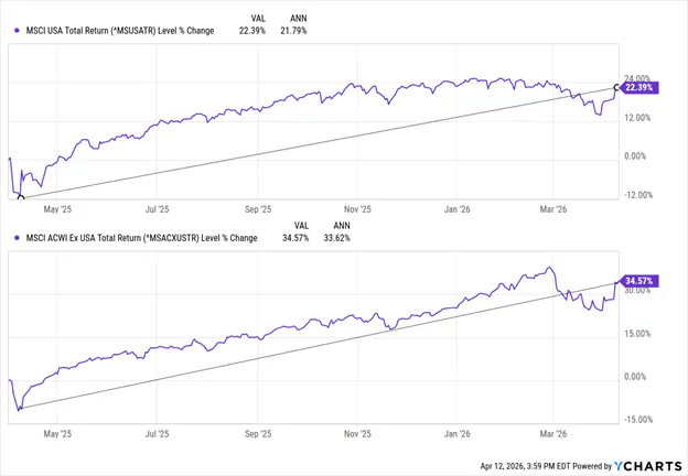 MSCI USA vs MSCI ACWI Ex USA Returns 1 year
