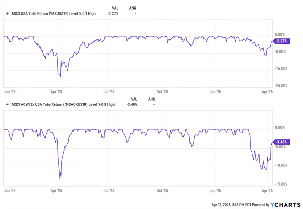 MSCI USA vs MSCI ACWI Ex USA Returns