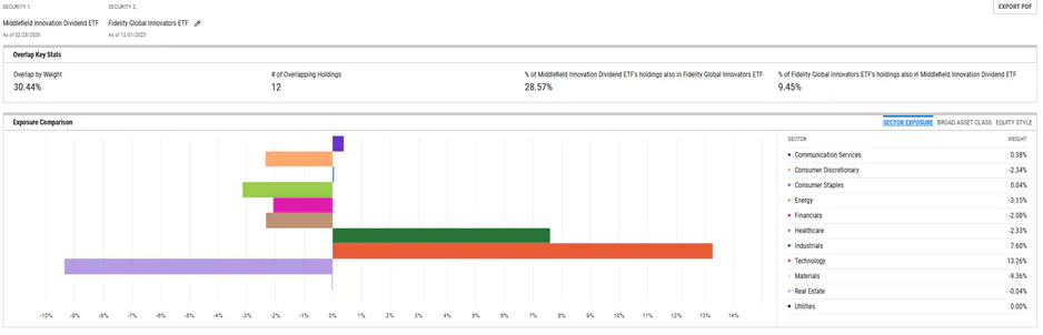 MINN ETF Bar Chart