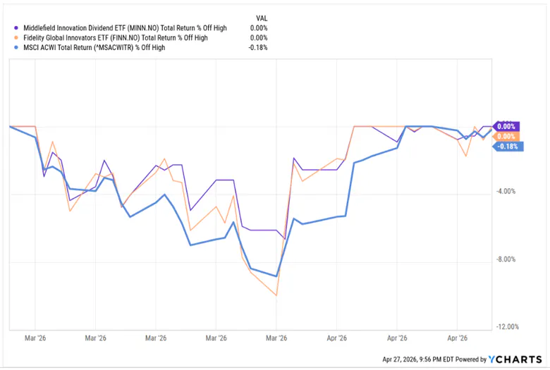 MINN vs FINN Drawdown