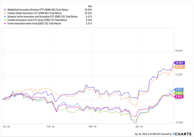 Innovation ETFs Returns YTD